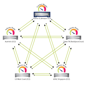 Cluster failover solution